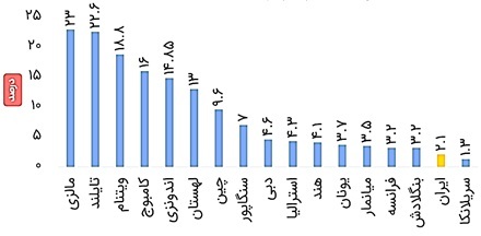 چالشها، فرصتها و افقهای توسعه دریامحور در جمهوری اسلامی ایران چالشها، فرصتها و افقهای توسعه دریامحور در جمهوری اسلامی ایران