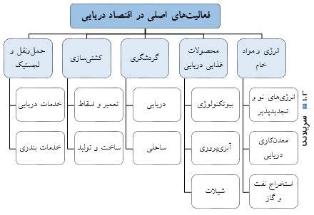 چالشها، فرصتها و افقهای توسعه دریامحور در جمهوری اسلامی ایران چالشها، فرصتها و افقهای توسعه دریامحور در جمهوری اسلامی ایران
