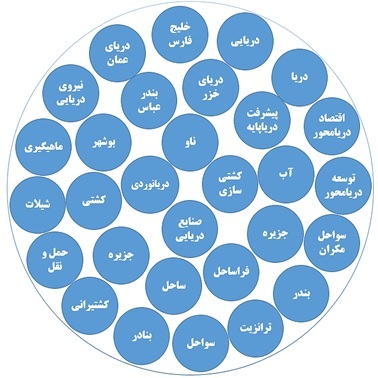 مفهوم‌شناسی پیشرفت دریایی در بیانات مقام معظم رهبری 